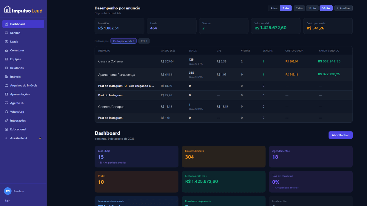 Dashboard do ImpulsoLead mostrando o desempenho de vendas por anúncio